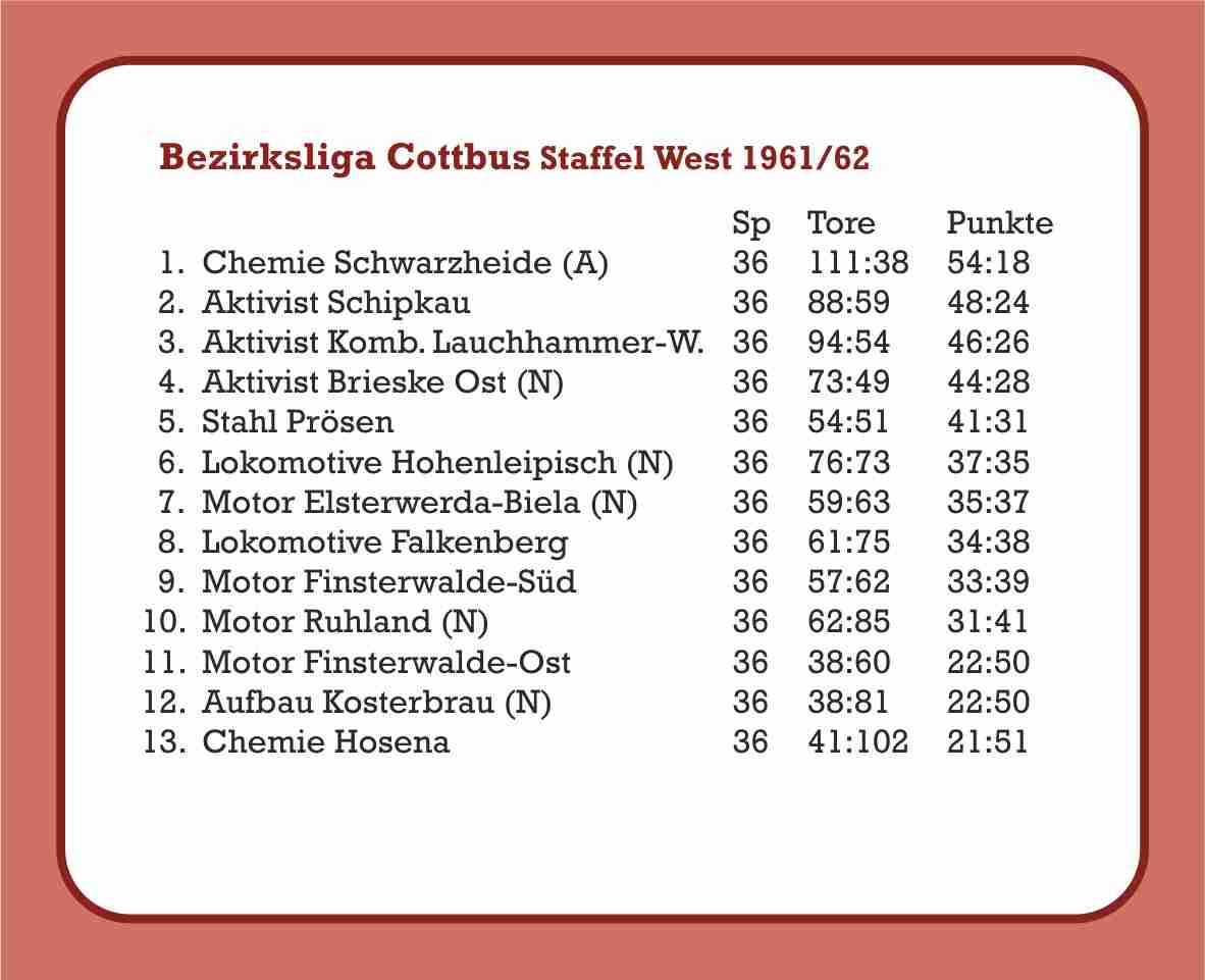 1961/62 Abschlusstabelle