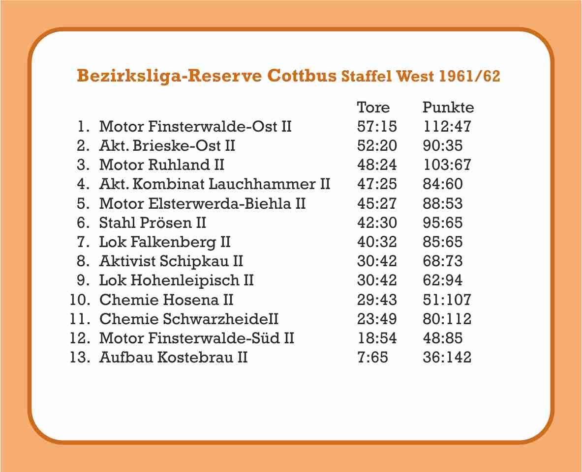 1961/62 Abschlusstabelle Reserve