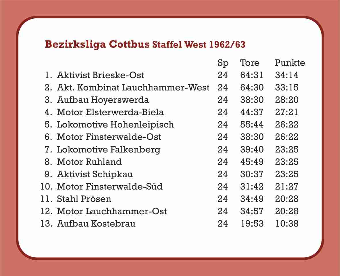 1962/63 Abschlusstabelle Bezirksliga