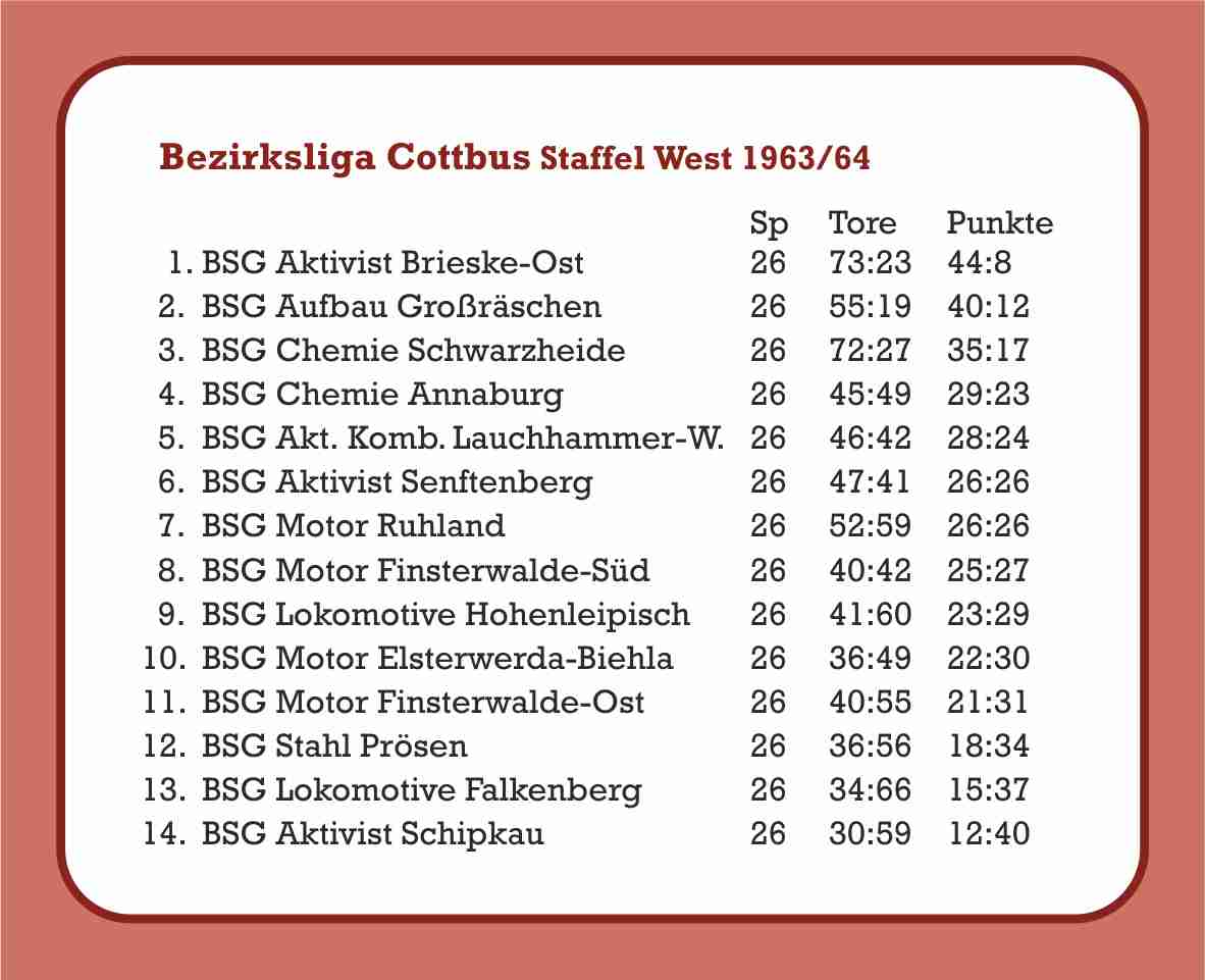 1963/64 Abschlusstabelle Bezirksliga
