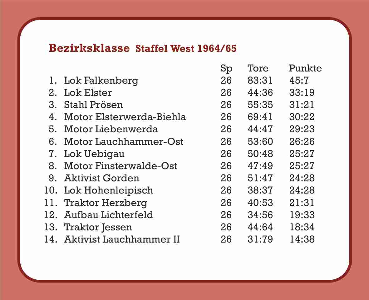 1964/65 Abschlusstabelle Bezirksklasse