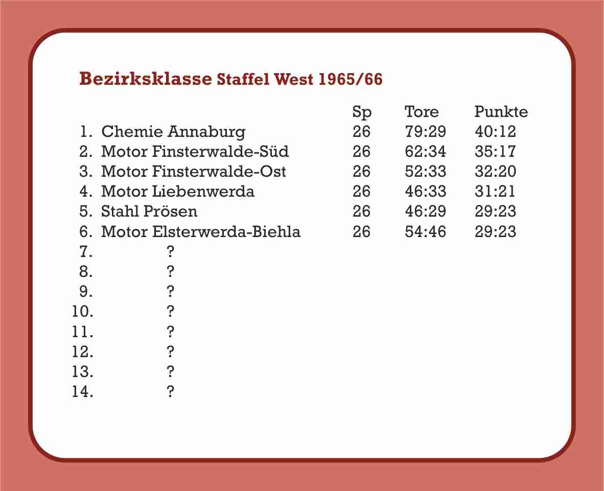 1965/66 Abschlusstabelle Bezirksklasse
