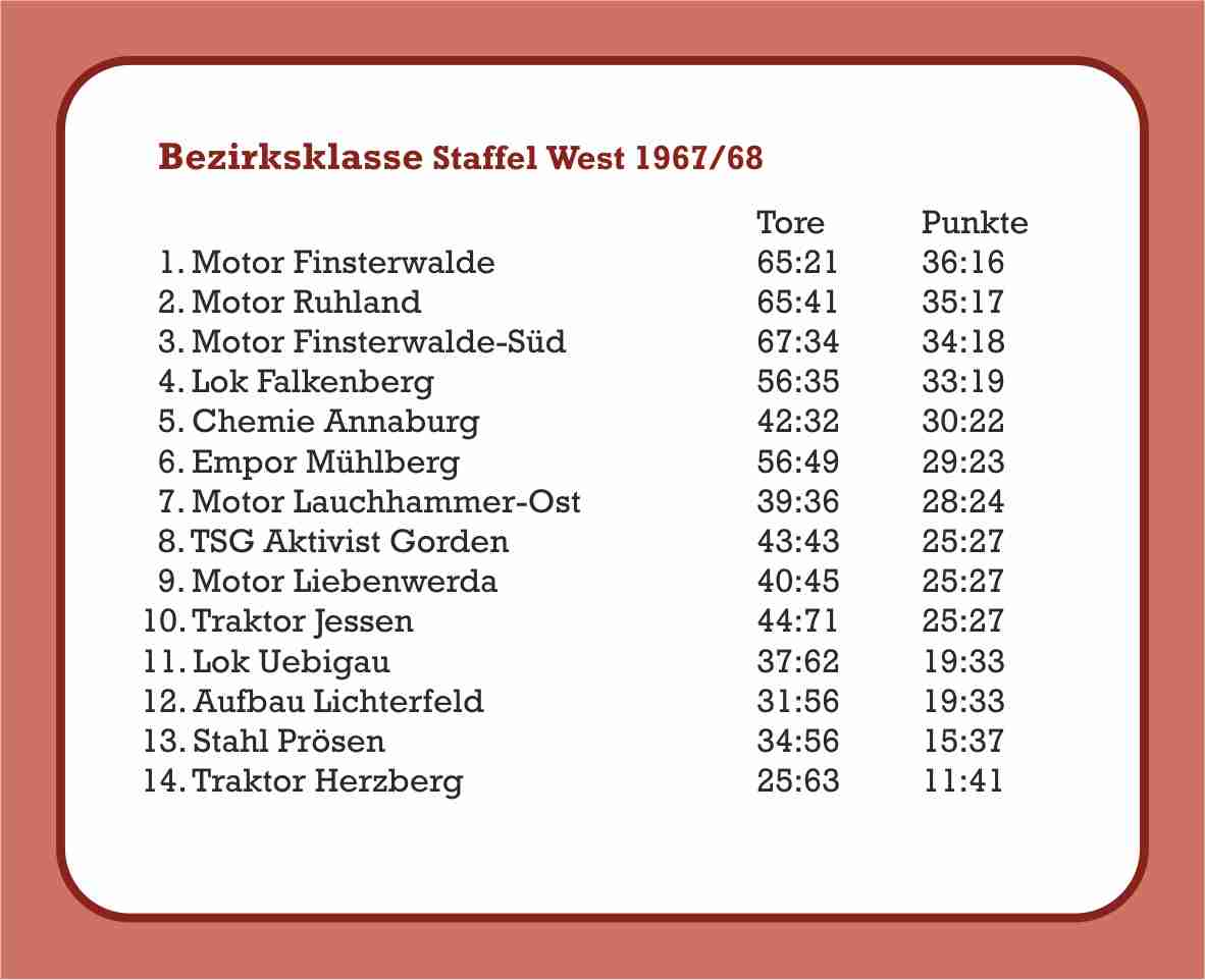 1967/68 Abschlusstabelle Bezirksklasse