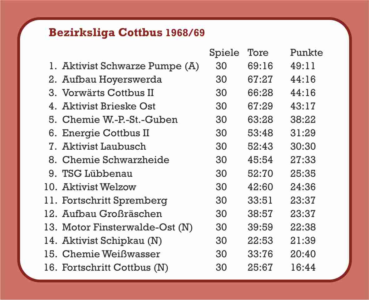 1968/69 Abschlusstabelle Bezirksliga