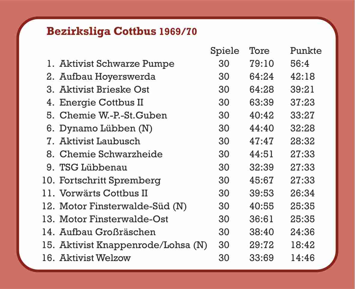 1969/70 Abschlusstabelle Bezirksliga