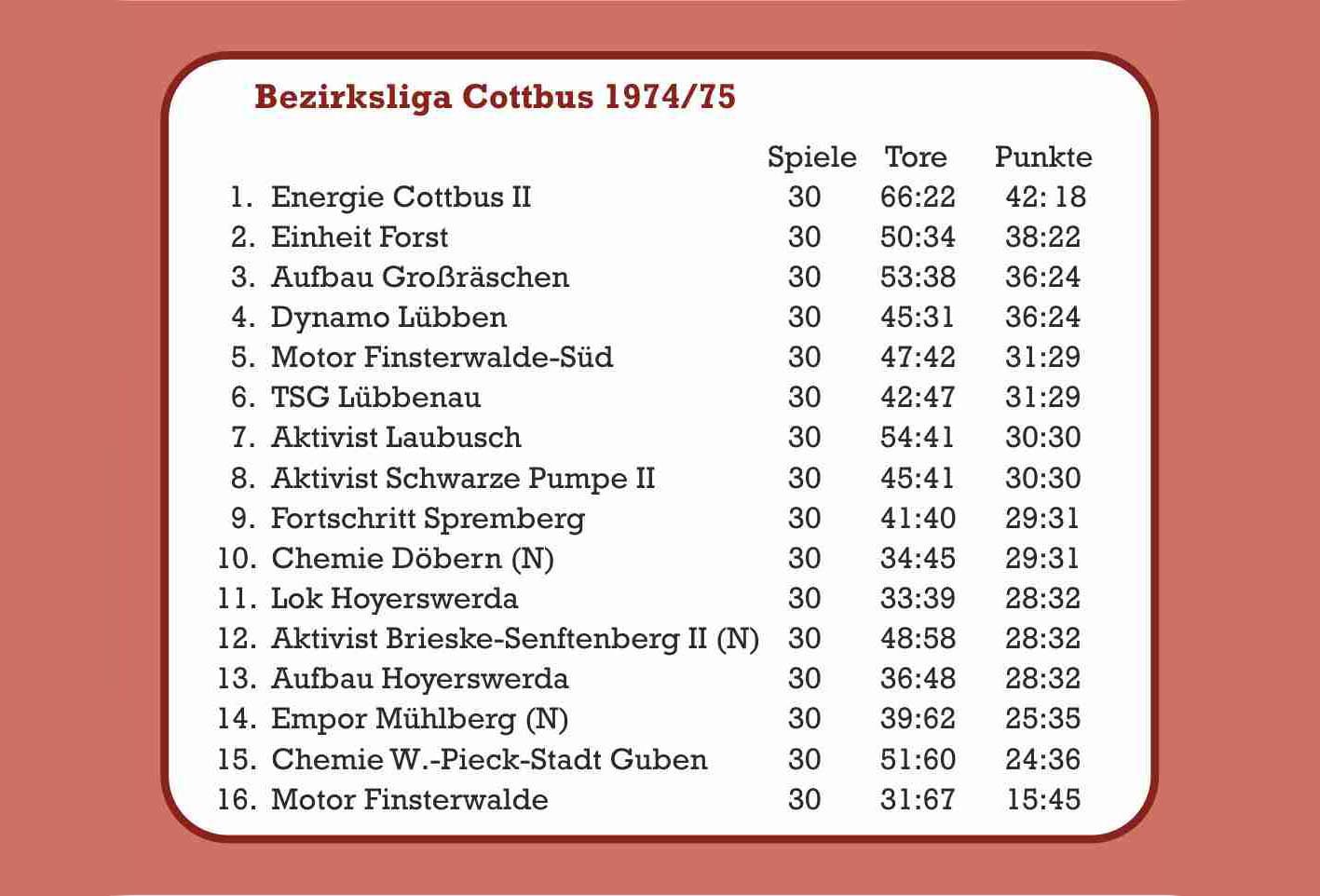 1974/75 Abschlusstabelle Bezirksliga