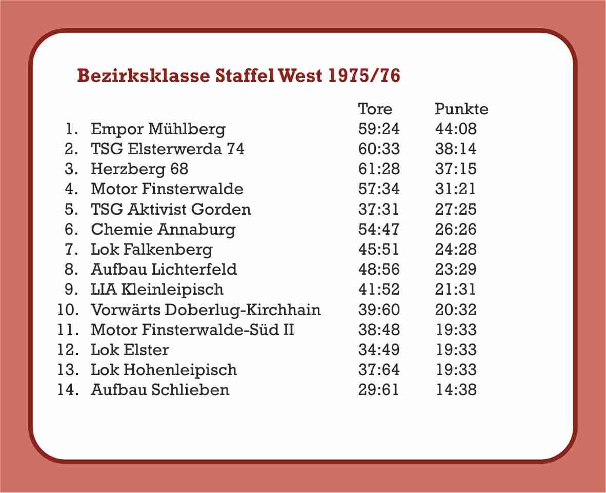 1975/76 Abschlusstabelle Bezirksklasse Staffel West