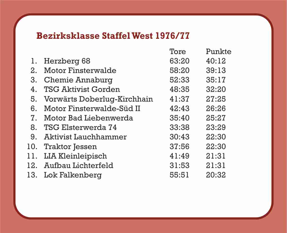 1976/77 Abschlusstabelle Bezirksklasse Staffel West