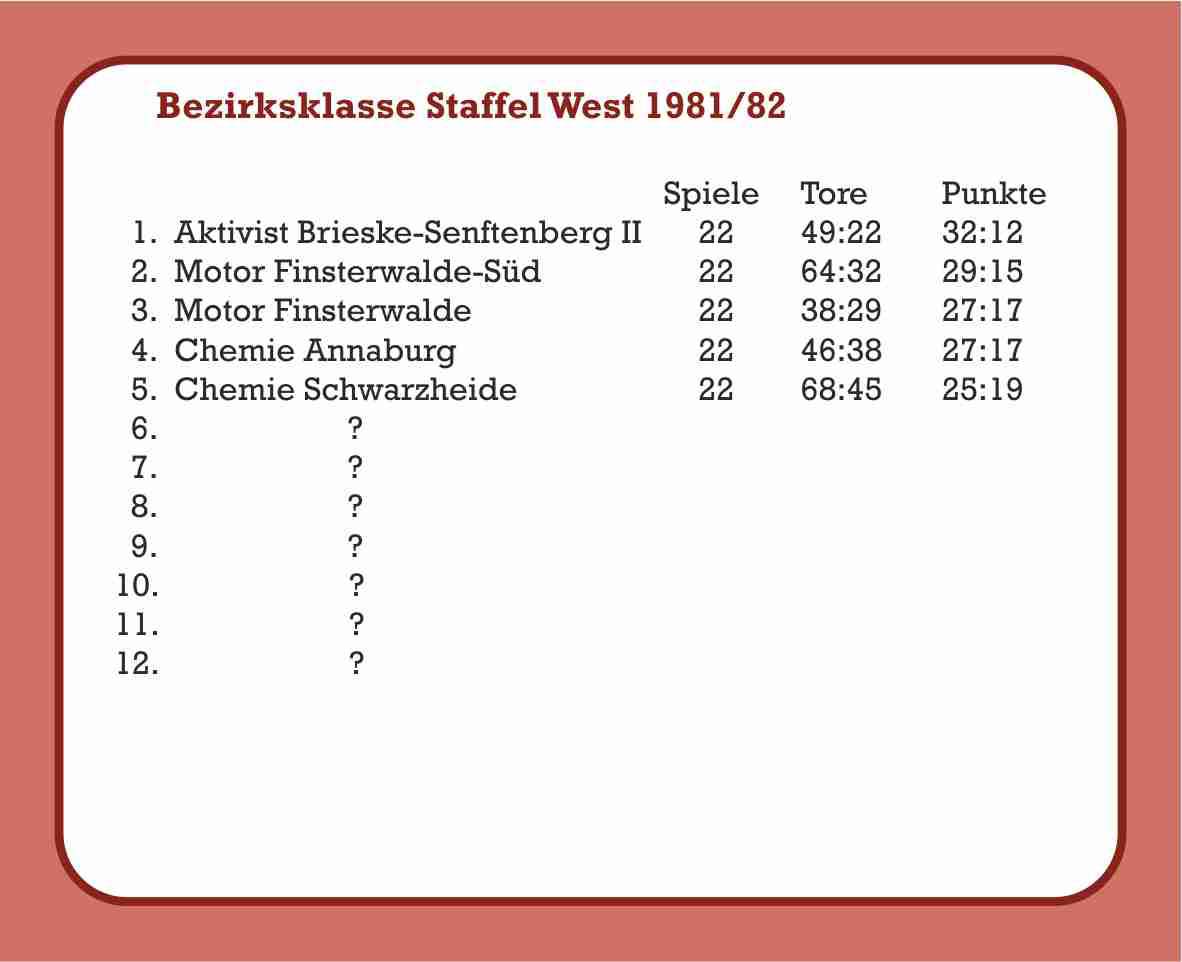 1981/1982 Abschlusstabelle Bezirksklasse (Ausschnitt)