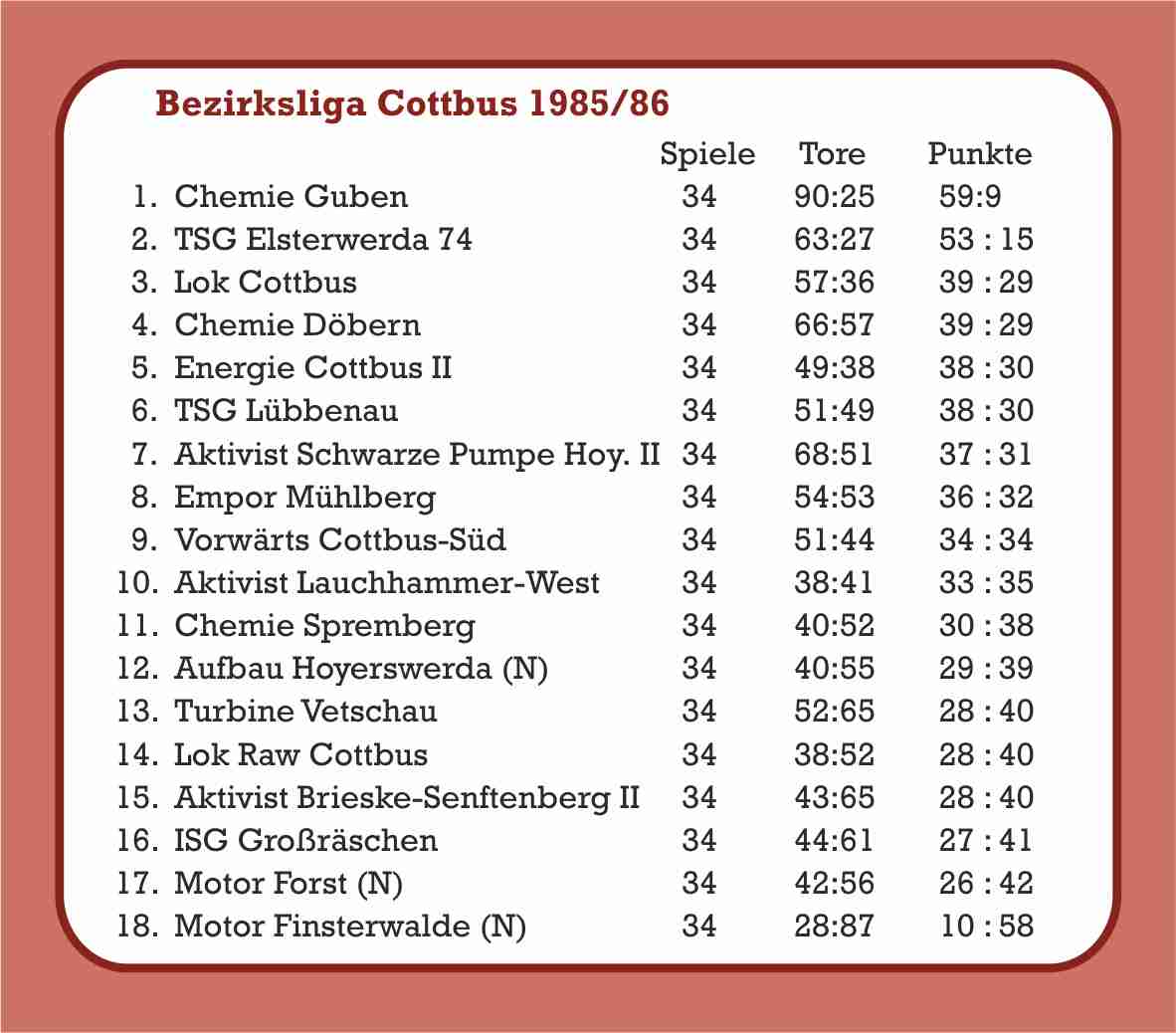 1985/86 Abschlusstabelle Bezirksliga