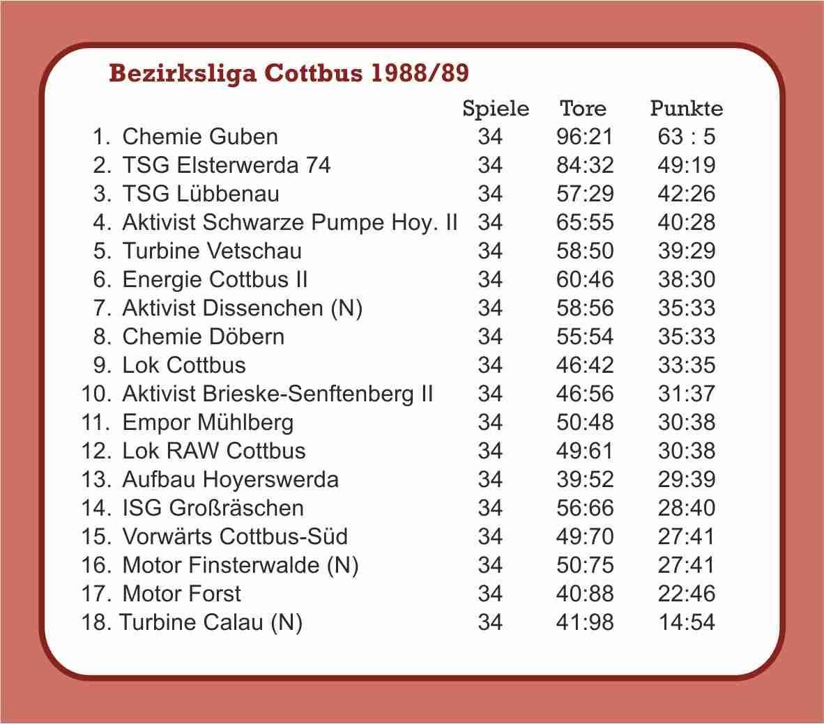 1988/89 Abschlusstabelle Bezirksliga