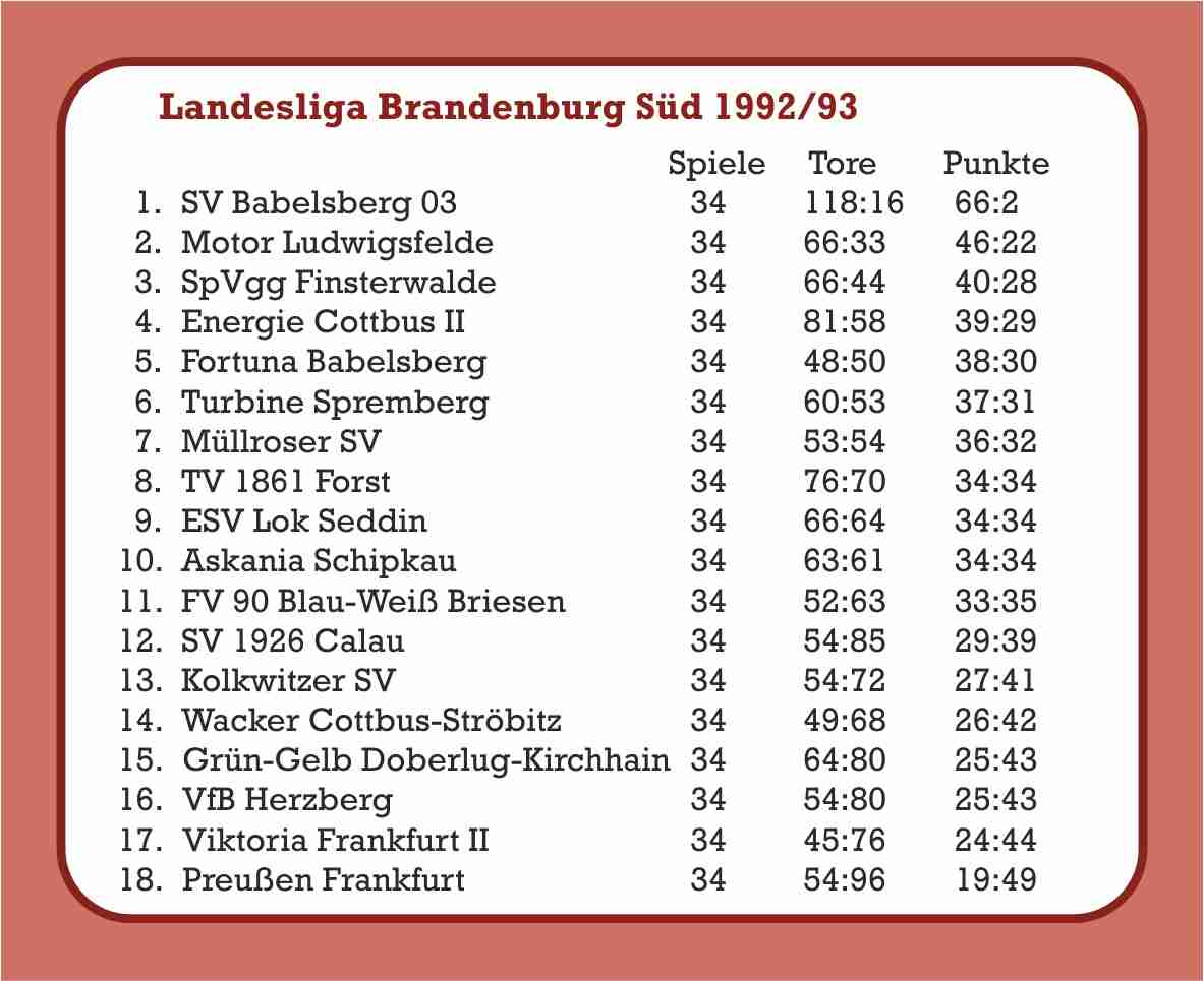 1992/93 Abschlusstabelle Landesliga BB Süd