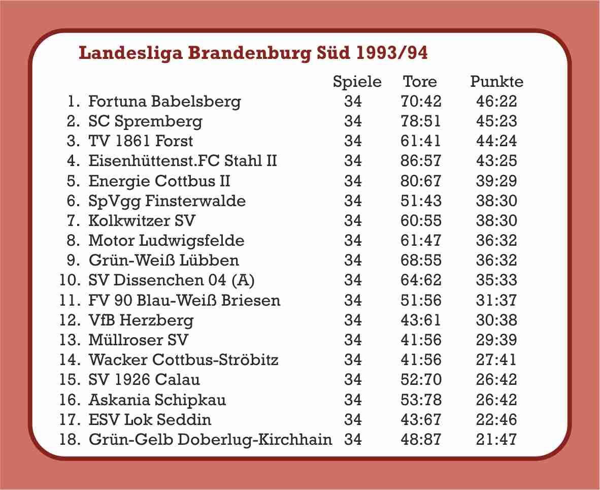 1993/94 Abschlusstabelle Landesliga (Männer)