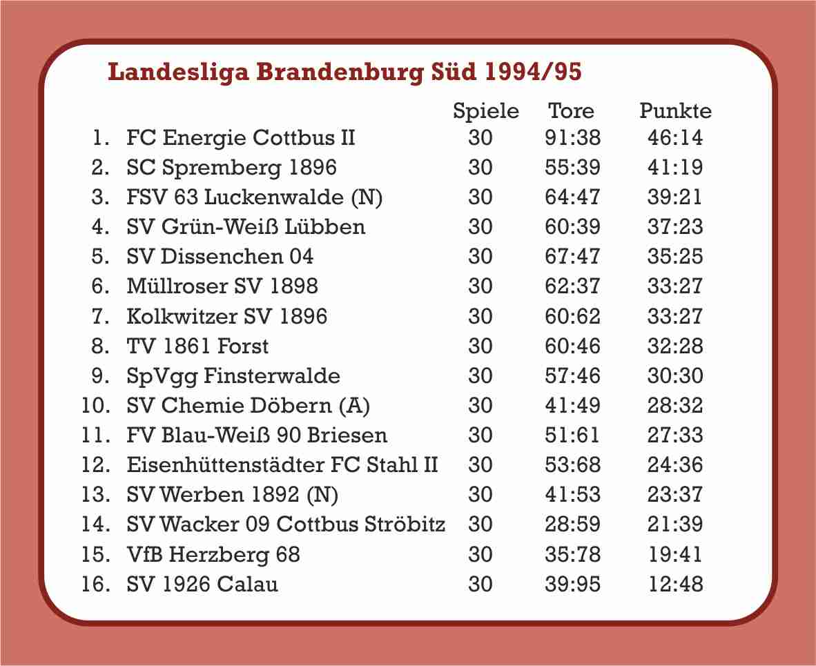 1994/95 Abschlusstabelle Landesliga