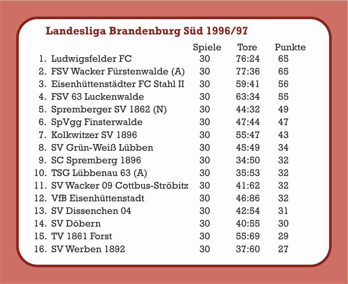 1996/97 Abschlusstabelle Landesliga