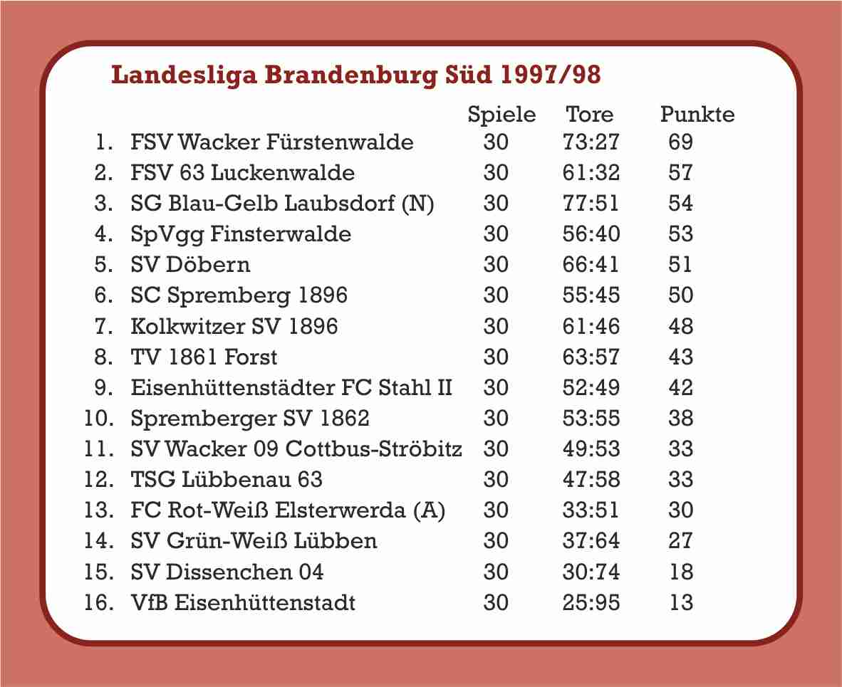 1997/98 Abschlusstabelle Landesliga