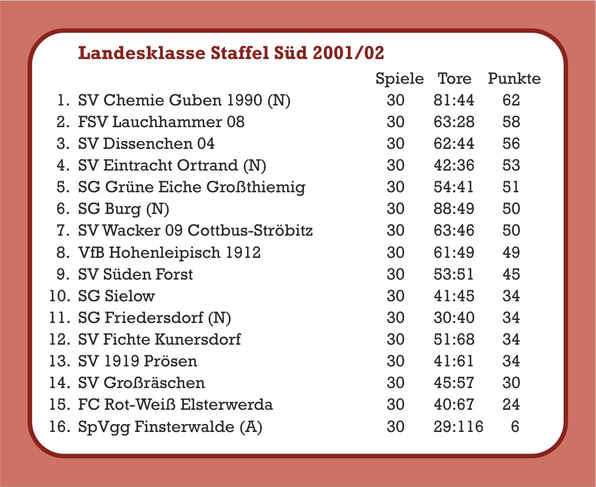 2001/02 Abschlusstabelle - 1. Männer
