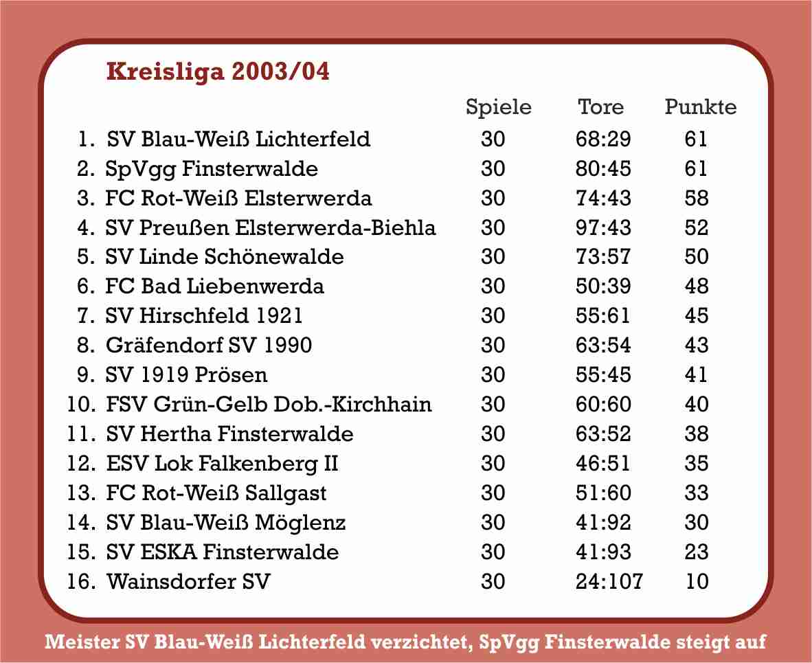 2003/04 Abschlusstabelle Kreisliga
