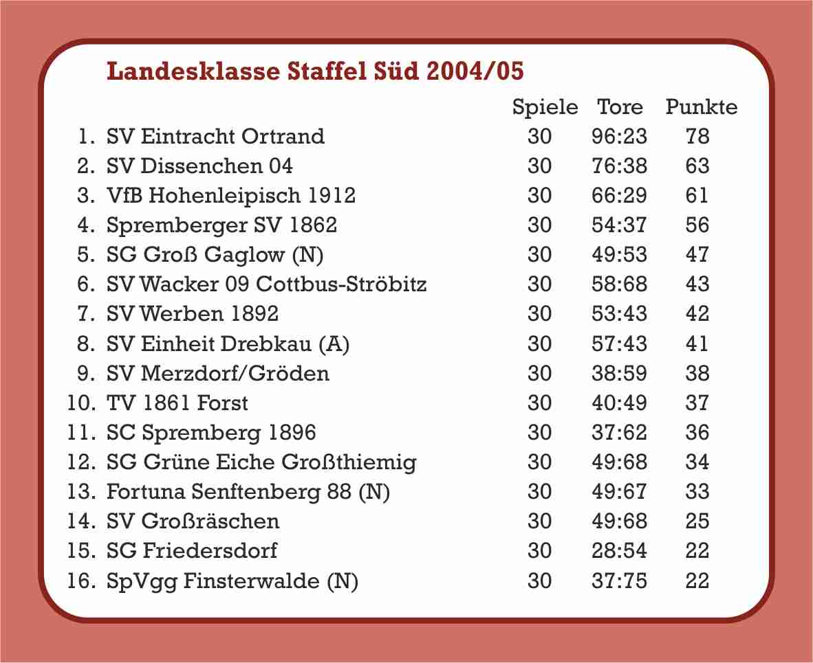 2004/05 Abschlusstabelle Landesklasse