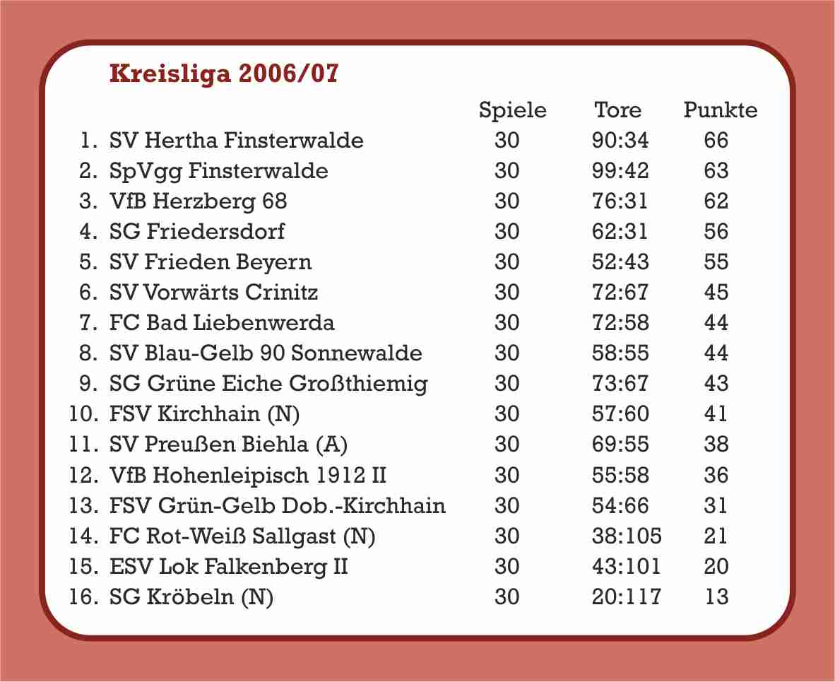 2006/07 Abschlusstabelle Kreisliga