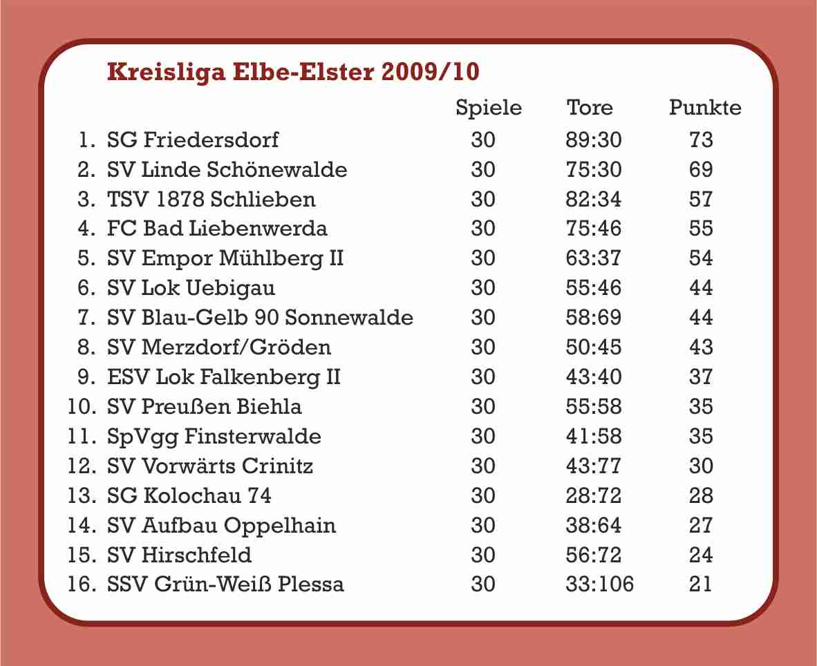 enttäuschnde Platzierung der 1. Männermannschaft