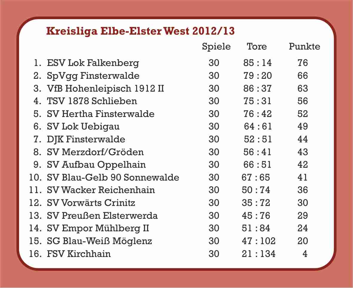 Kreisliga Elbe-Elster West - Saison 2012/13