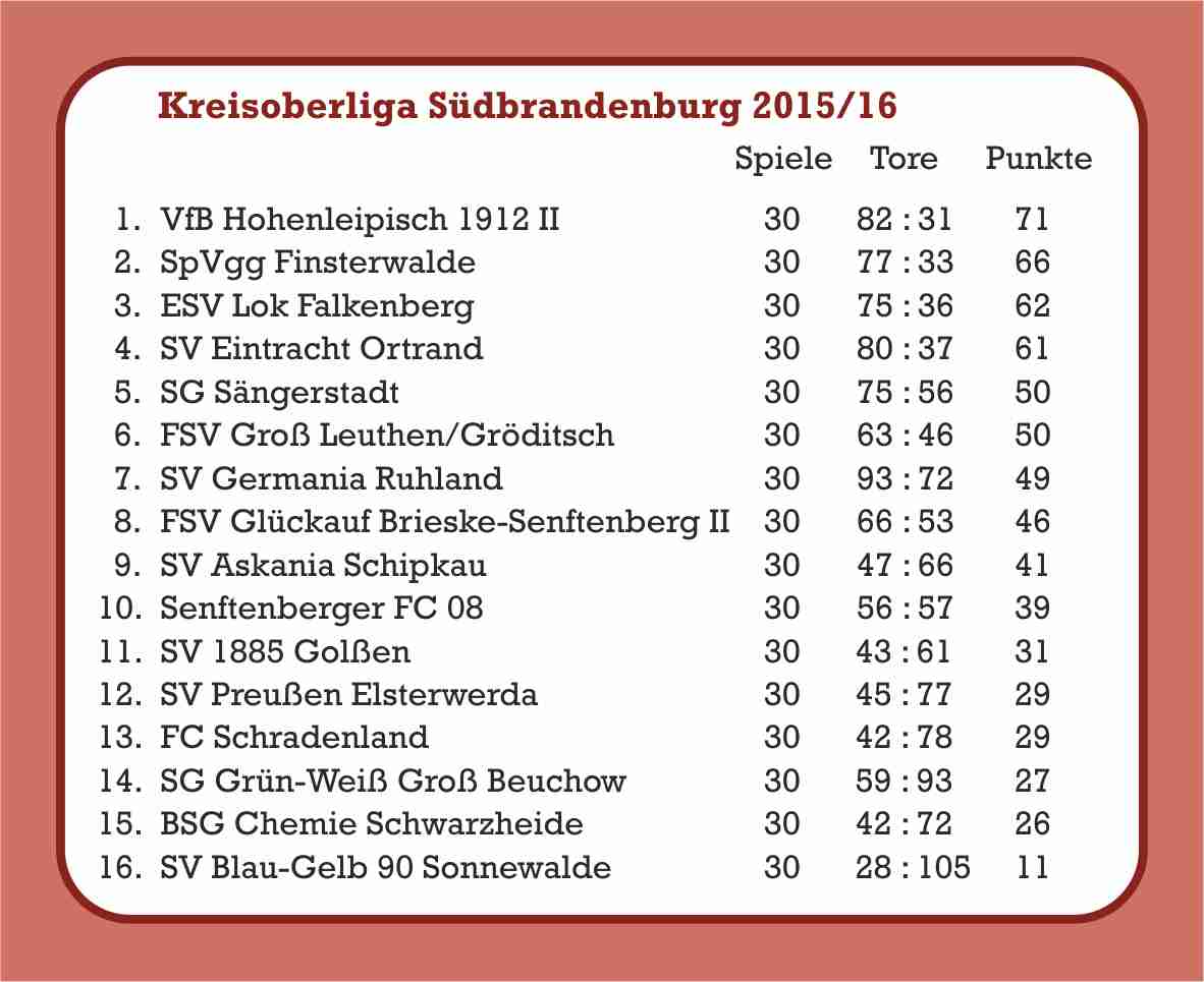 Eine starke Saison, ohne Happyend.