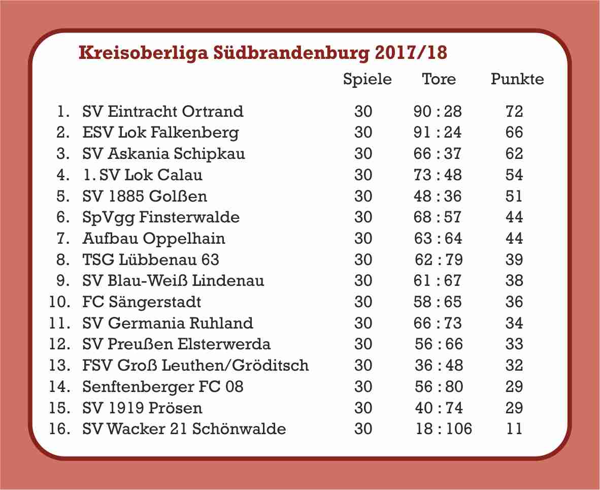 1. Männerteam: Platz 6