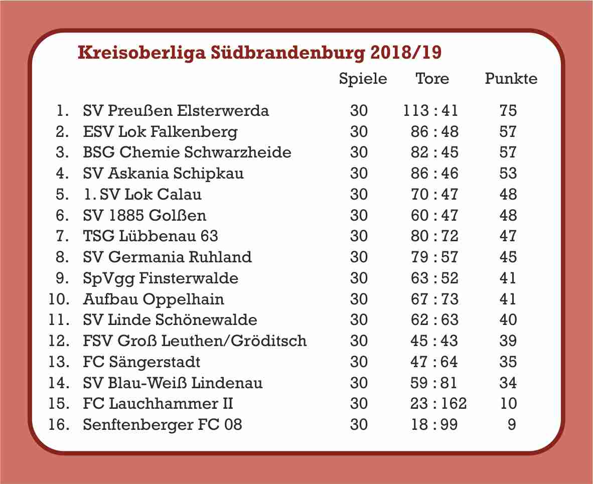 Platz 9 nach einer mageren Saison!