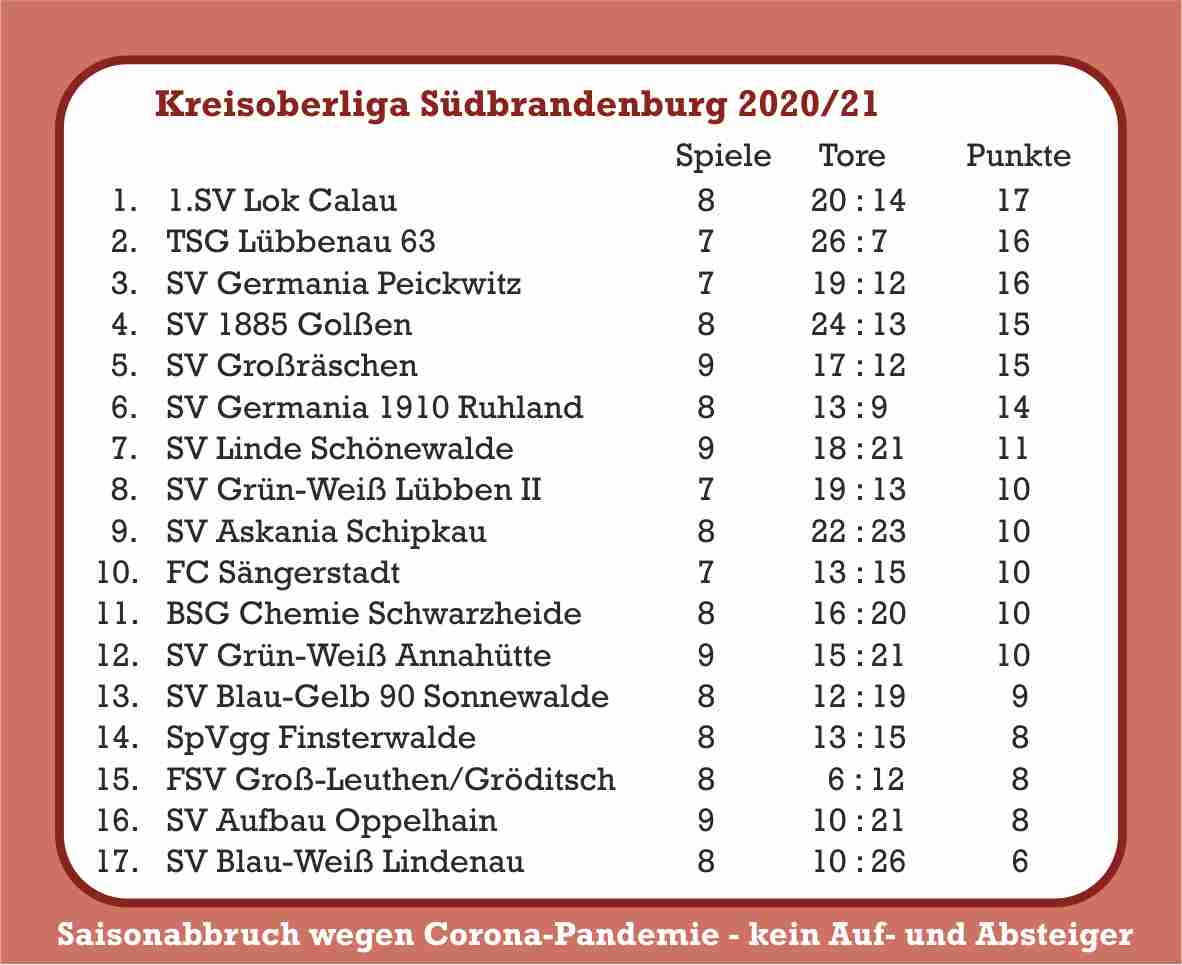 ...wieder Saisonabbruch (Corona)