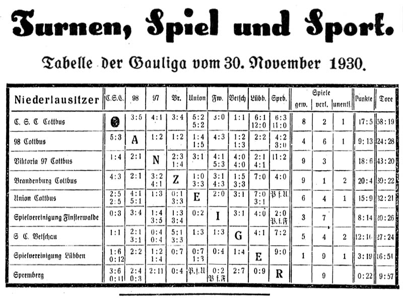 Überkreuztabelle der Gauliga Cottbus (Stand Nov. 1930)