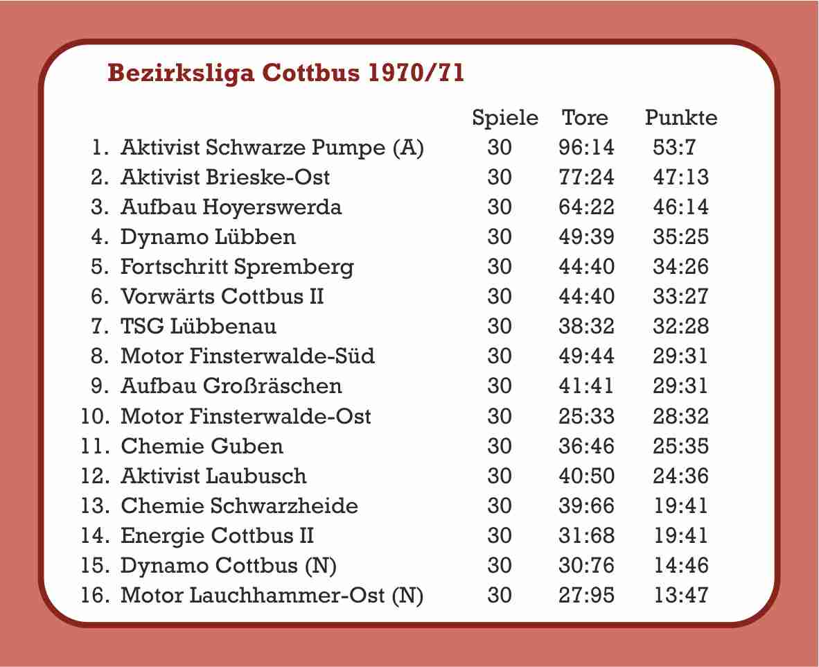 1970/71 Abschlusstabelle Bezirksliga Männer