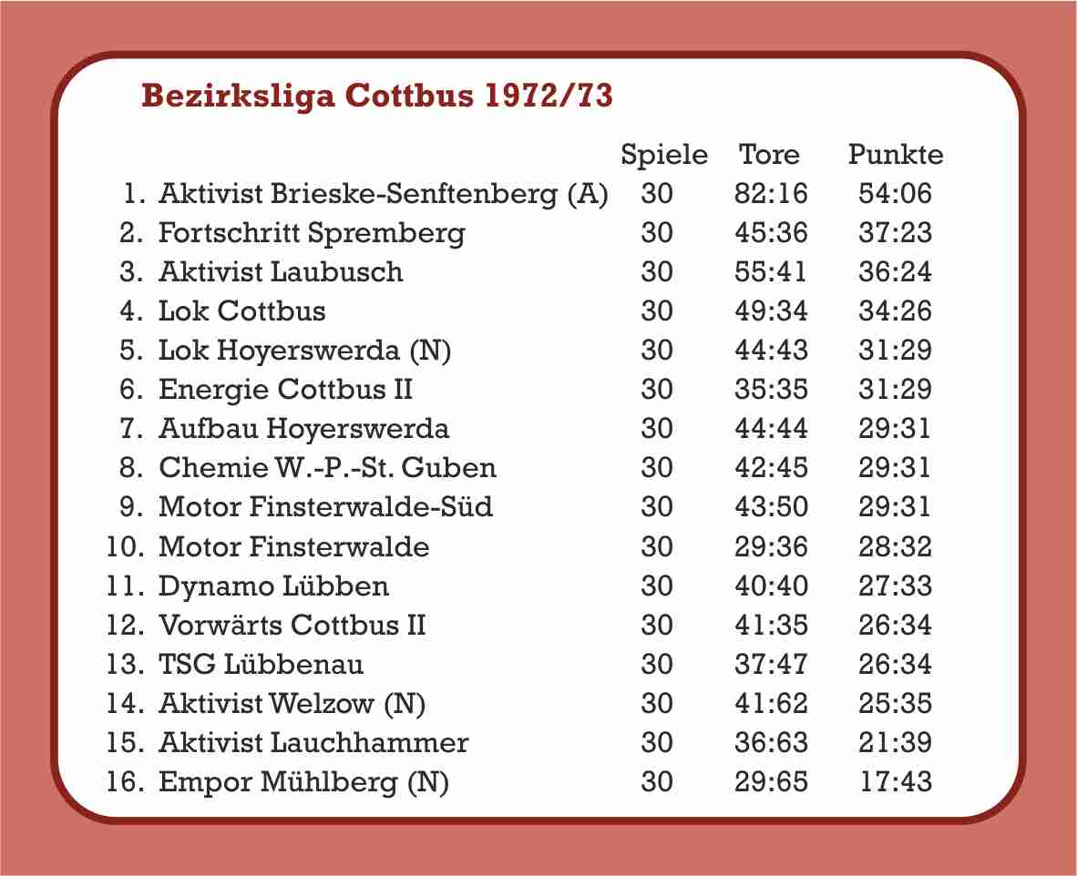 1972/73 Abschlusstabelle Bezirksliga