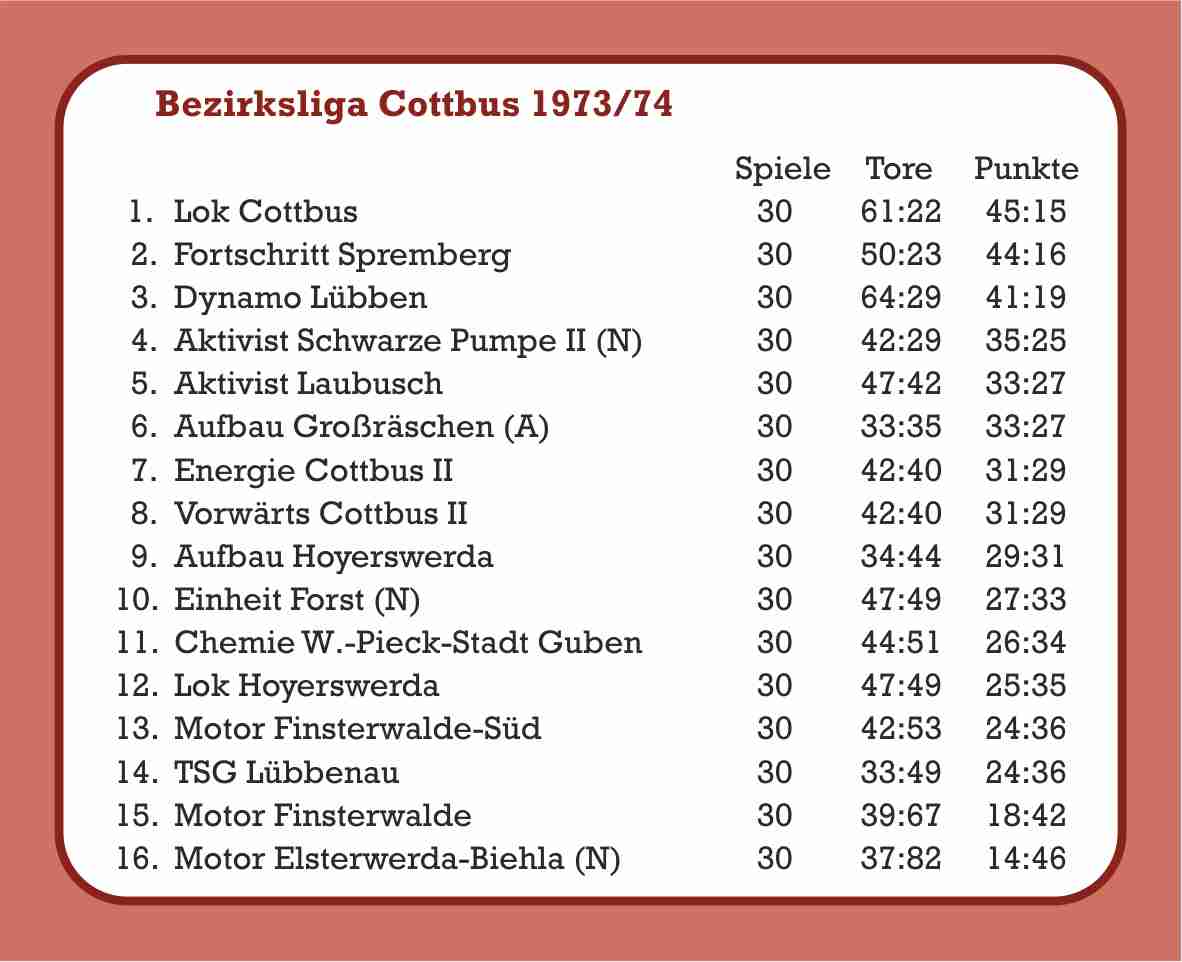 1973/74 Abschlusstabelle Bezirksliga