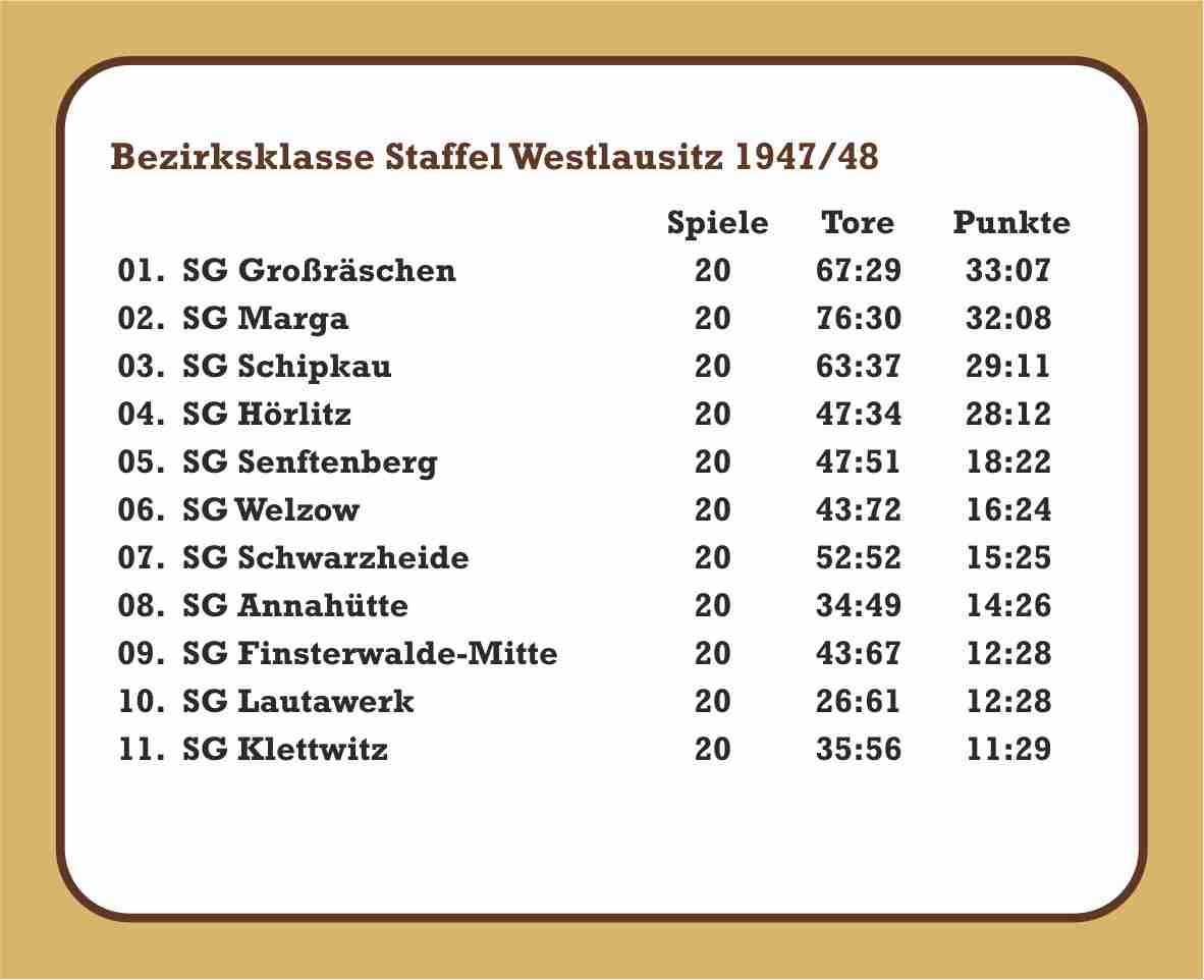 1947/48 Abschlusstabelle Männer