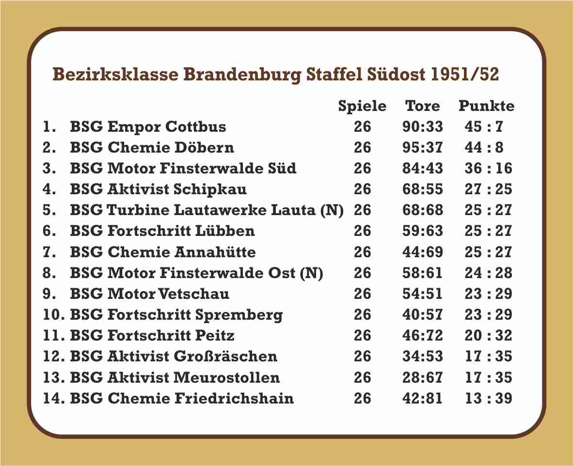 1951/52 Abschlusstabelle 1. Männer