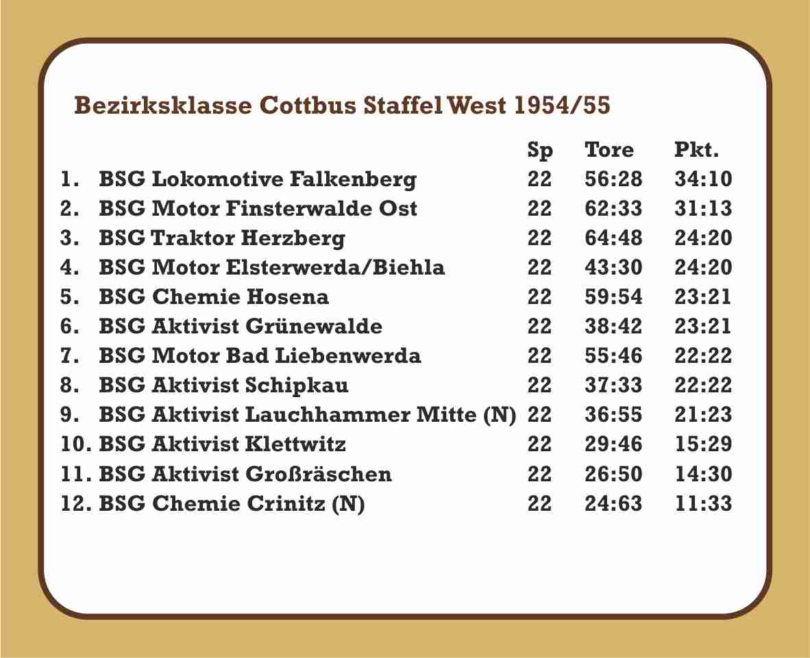 1954/55 Abschlusstabelle