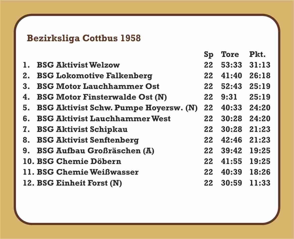 1958 Abschlusstabelle