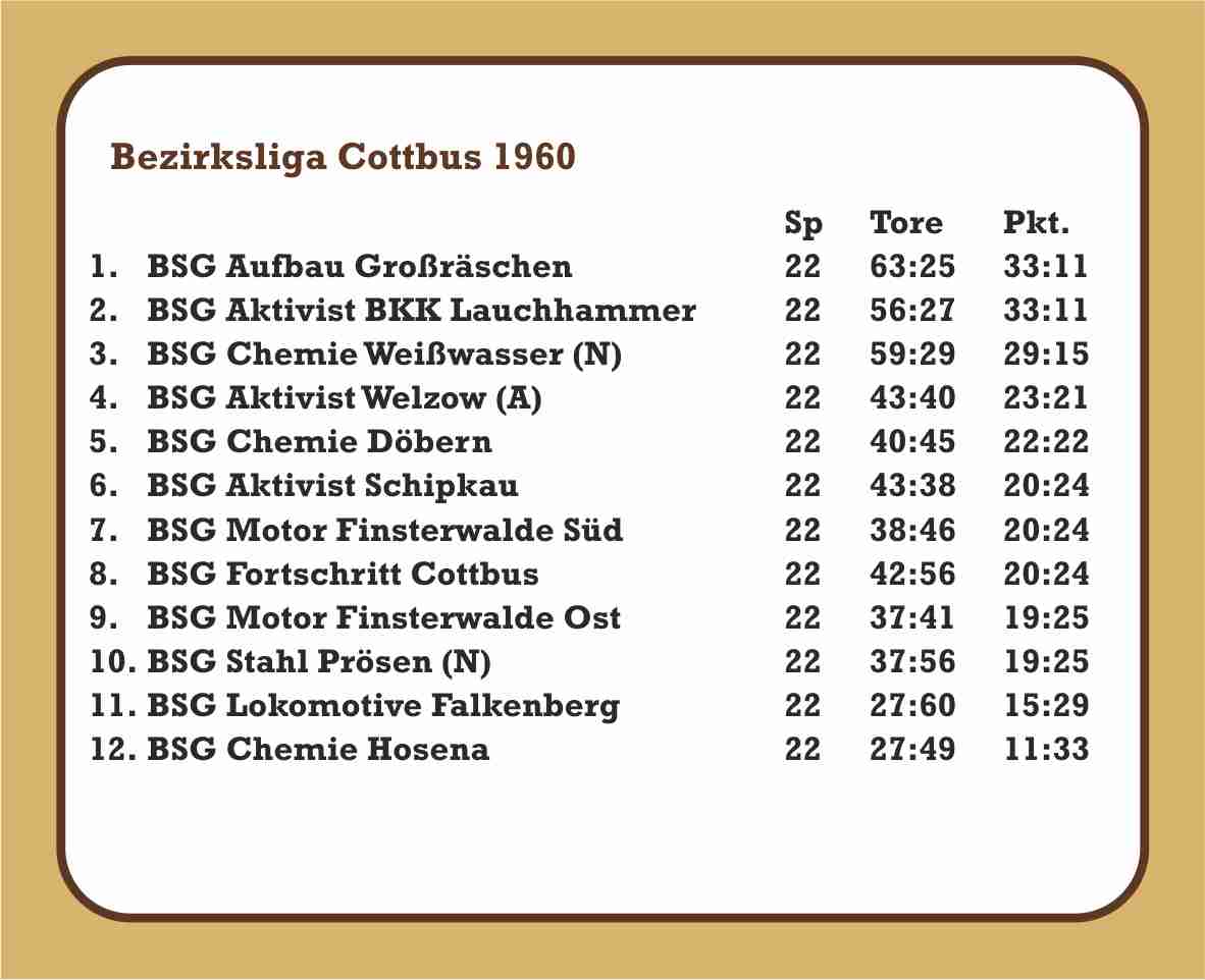 1960 Abschlusstabelle - 1. Männer